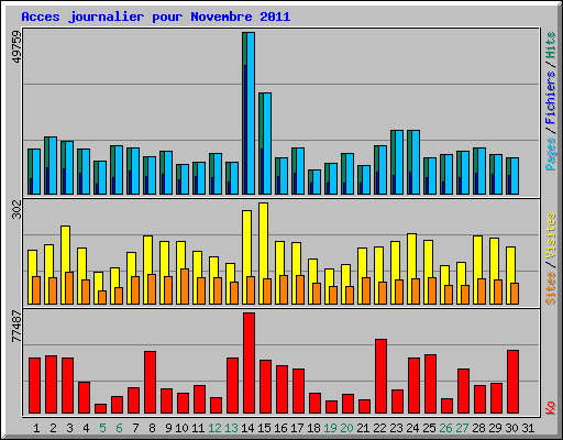 Acces journalier pour Novembre 2011