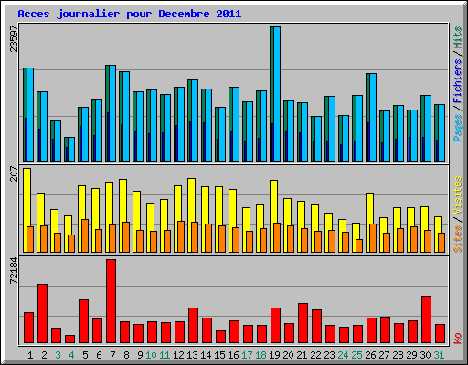 Acces journalier pour Decembre 2011