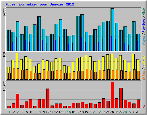 Acces journalier pour Janvier 2012