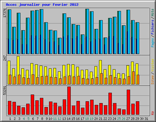 Acces journalier pour Fevrier 2012