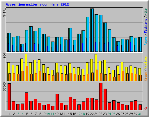 Acces journalier pour Mars 2012