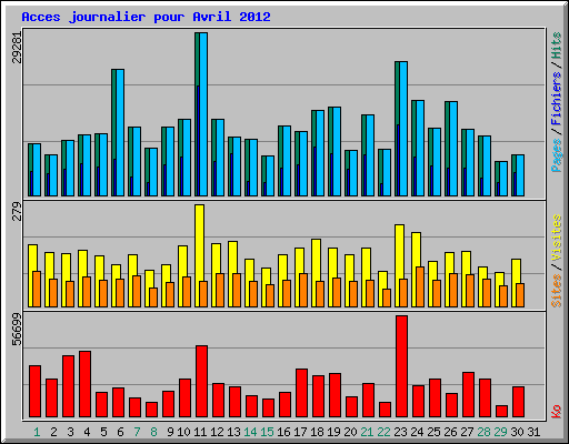 Acces journalier pour Avril 2012