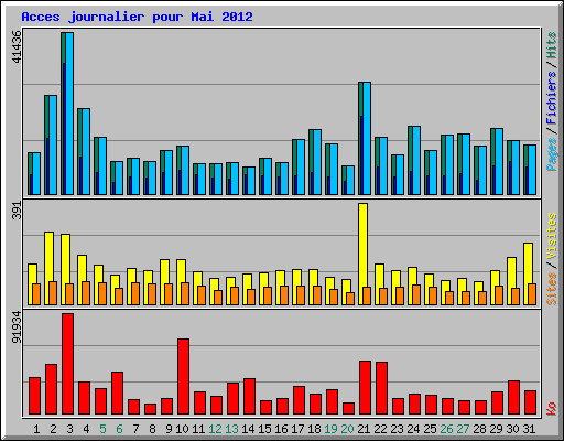 Acces journalier pour Mai 2012