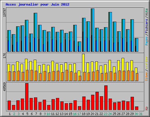 Acces journalier pour Juin 2012