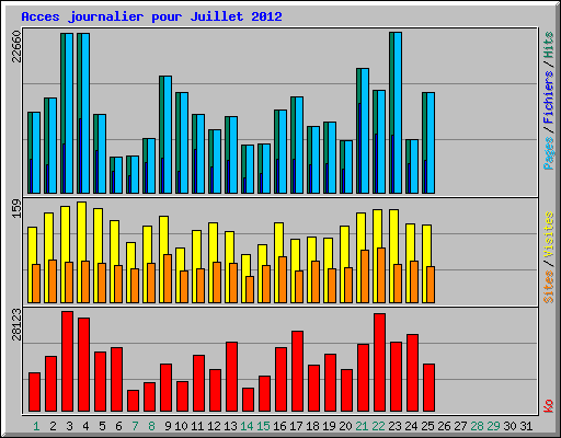 Acces journalier pour Juillet 2012