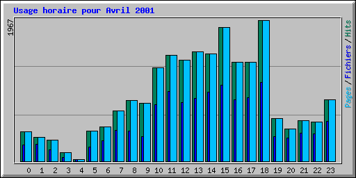 Usage horaire pour Avril 2001