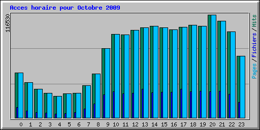 Acces horaire pour Octobre 2009