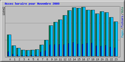 Acces horaire pour Novembre 2009