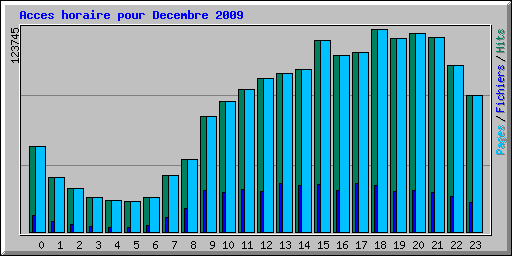 Acces horaire pour Decembre 2009