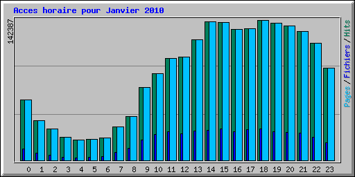 Acces horaire pour Janvier 2010