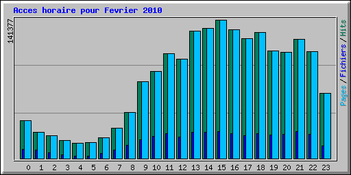 Acces horaire pour Fevrier 2010