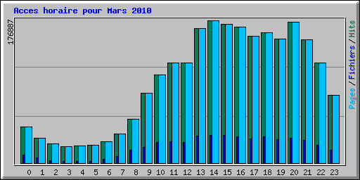 Acces horaire pour Mars 2010