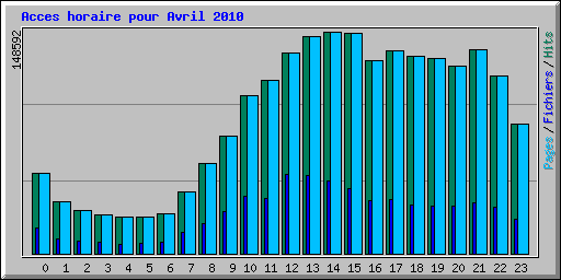 Acces horaire pour Avril 2010