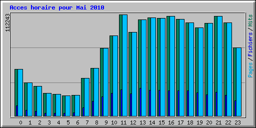 Acces horaire pour Mai 2010
