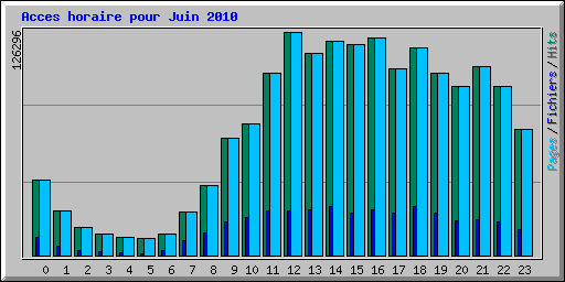 Acces horaire pour Juin 2010