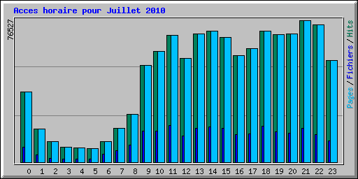 Acces horaire pour Juillet 2010