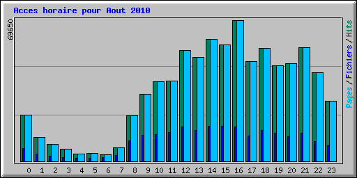 Acces horaire pour Aout 2010