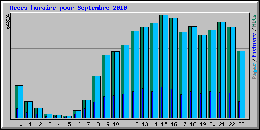 Acces horaire pour Septembre 2010