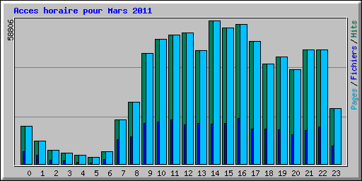 Acces horaire pour Mars 2011