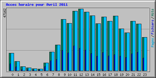 Acces horaire pour Avril 2011