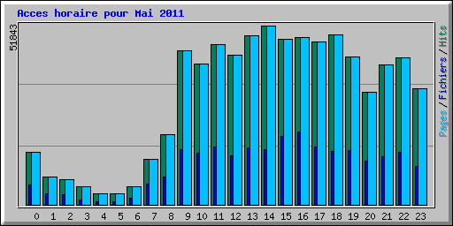 Acces horaire pour Mai 2011