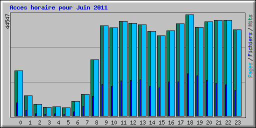 Acces horaire pour Juin 2011