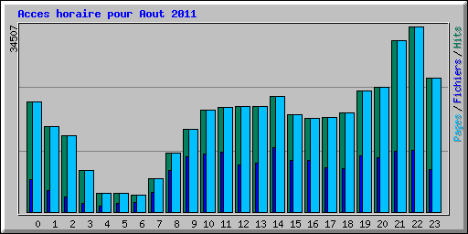 Acces horaire pour Aout 2011