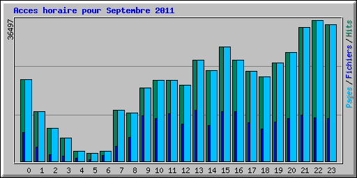 Acces horaire pour Septembre 2011