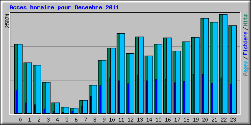 Acces horaire pour Decembre 2011
