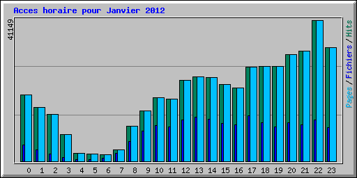 Acces horaire pour Janvier 2012