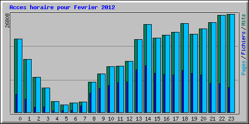 Acces horaire pour Fevrier 2012