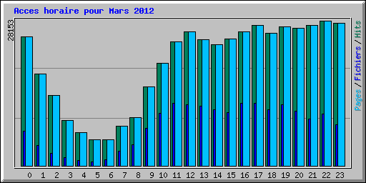 Acces horaire pour Mars 2012