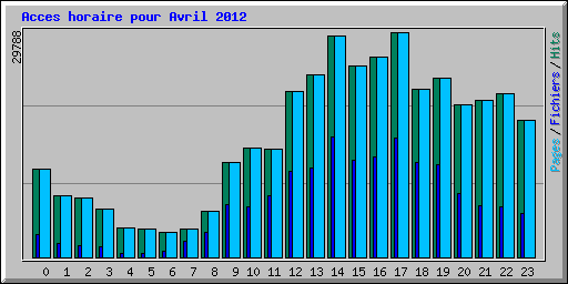 Acces horaire pour Avril 2012