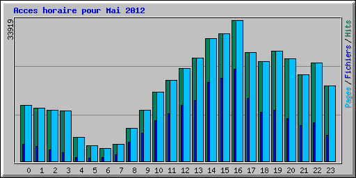 Acces horaire pour Mai 2012