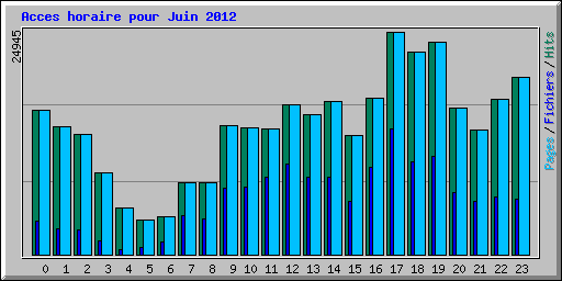 Acces horaire pour Juin 2012