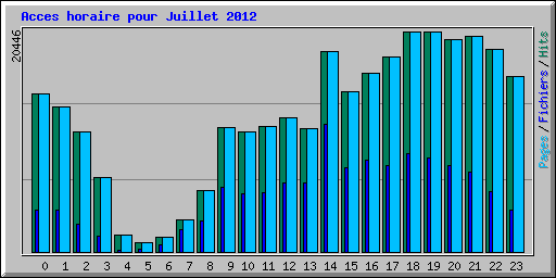 Acces horaire pour Juillet 2012