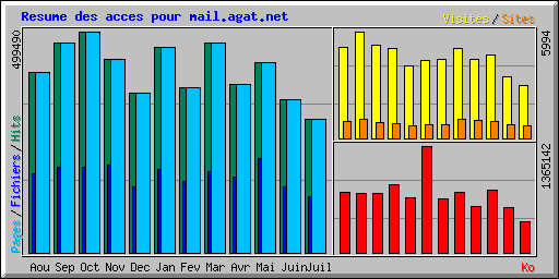 Resume des acces pour mail.agat.net