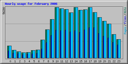 Hourly usage for February 2006