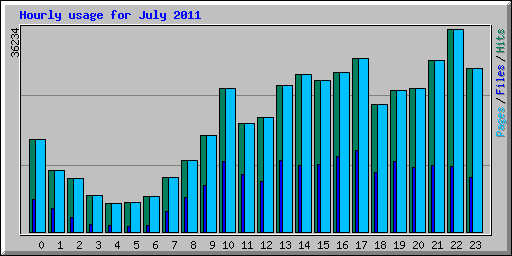Hourly usage for July 2011