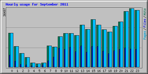 Hourly usage for September 2011
