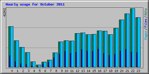 Hourly usage for October 2011