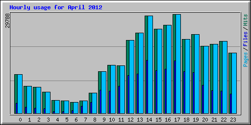 Hourly usage for April 2012