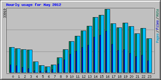 Hourly usage for May 2012