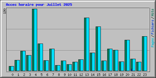 Acces horaire pour Juillet 2025