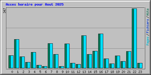 Acces horaire pour Aout 2025