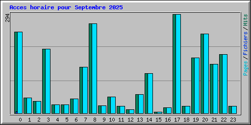 Acces horaire pour Septembre 2025