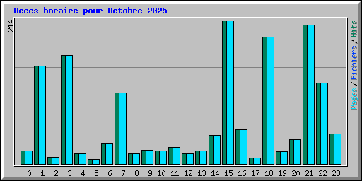 Acces horaire pour Octobre 2025