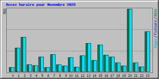 Acces horaire pour Novembre 2025