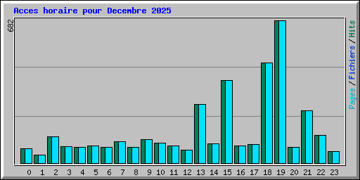 Acces horaire pour Decembre 2025