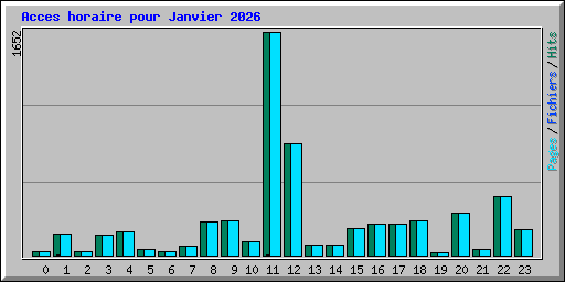 Acces horaire pour Janvier 2026